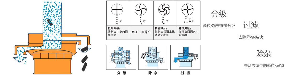 料倉振動篩一體機工作原理及使用目的 料倉振動篩一體機工作原理及使用目的