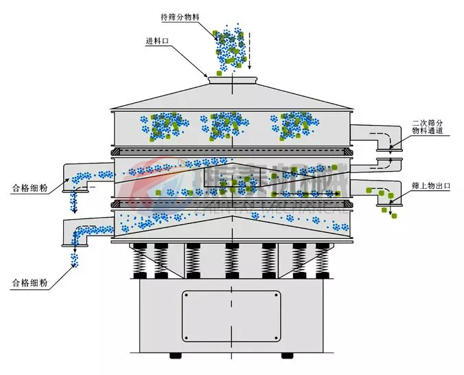復(fù)合篩工作原理 復(fù)合篩工作原理