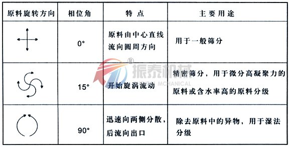 面粉除雜直排震動(dòng)篩原理